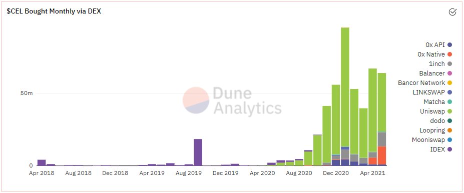 Hur fungerar Dune Analytics?