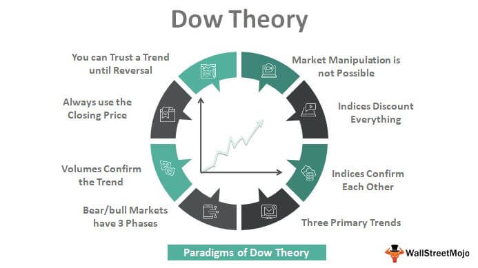 Vad är Dow-teorin? 
