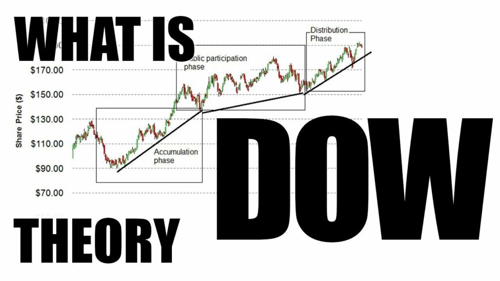 Vem uppfann Dow-teorin?
