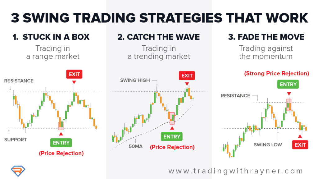 Fungerande strategier för swing trading
