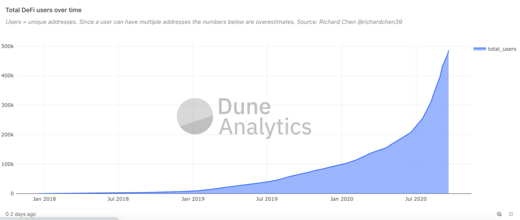 Fråga Solana-data i Dune Analytics 
