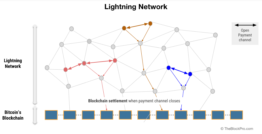 Hur många bitcoins finns i Lightning Network?
