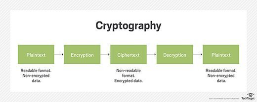 Är kryptografi cybersäkerhet?
