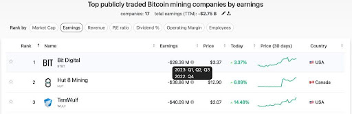 Bit Digitals anmärkningsvärda förluster i Bitcoin Mining

