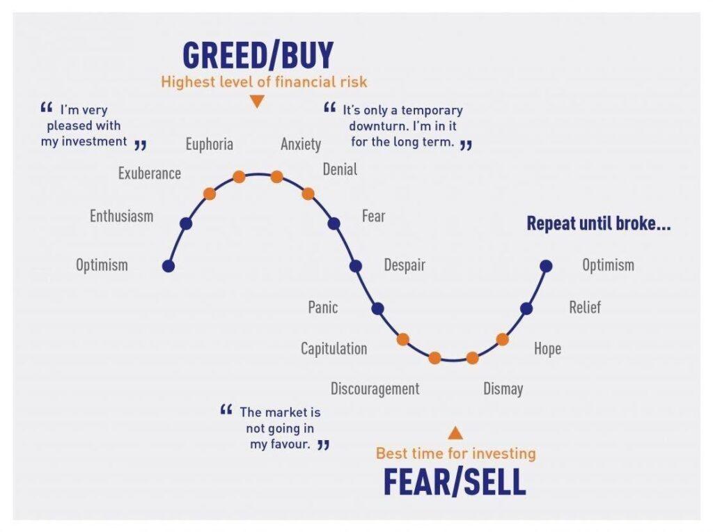 Vad säger Fear and Greed-diagrammet dig?