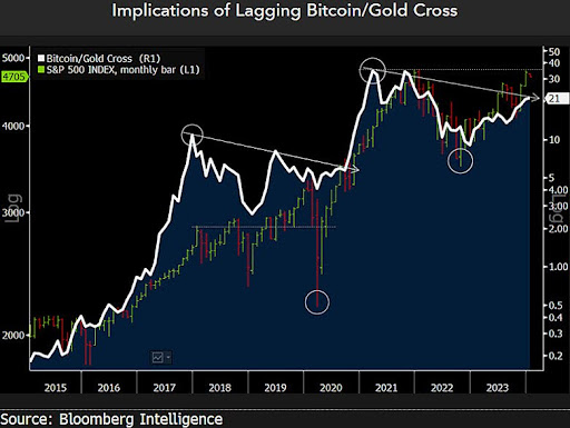 Bitcoin- och guldprisdiagram 2024 - Spåra den finansiella resan för två titaner
