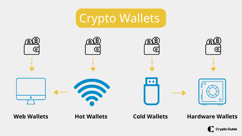 Hur man väljer en plånbok för krypto.

