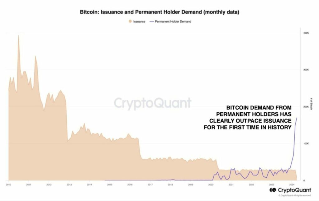 Bitcoin-emission-och-demand-från-permanenta-aktieägare