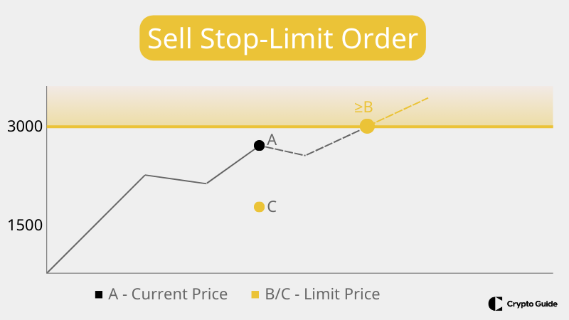 Sälj stop limit-order
