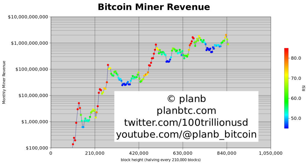 Intäkter-från-Bitcoin-gruvarbetare