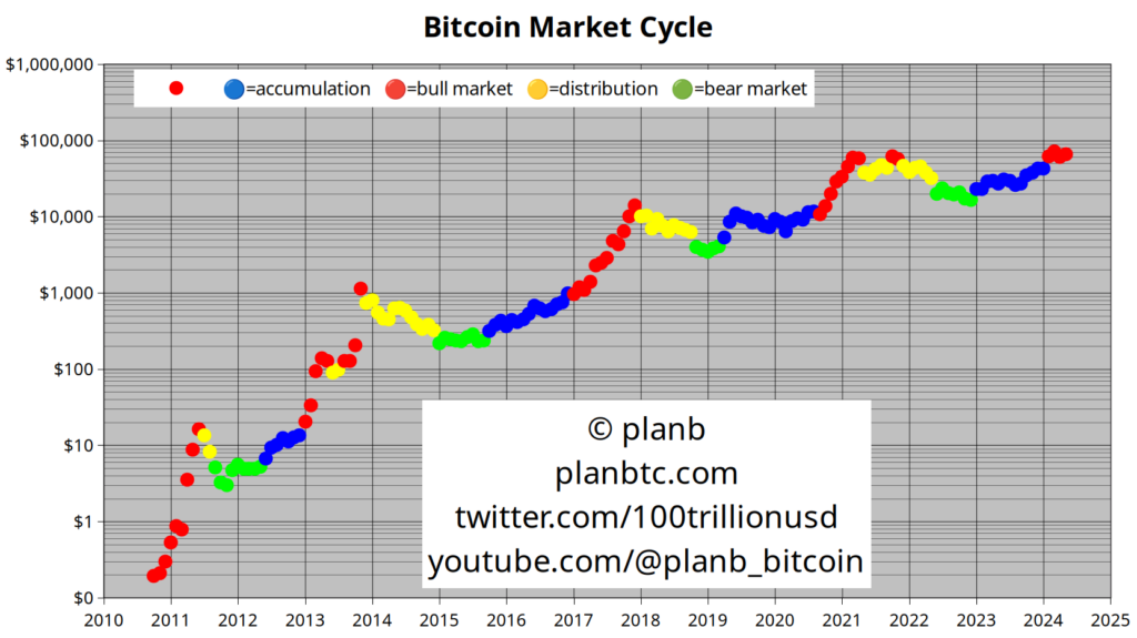 Marknadscykel-för-Bitcoin