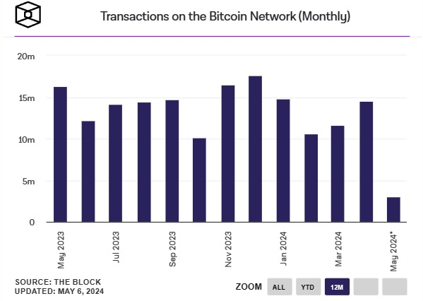 Transaktioner-i-Bitcoin-nätverket-månadsvis