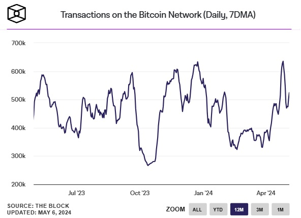 Transaktioner-på-Bitcoin-nätverket-dagligen
