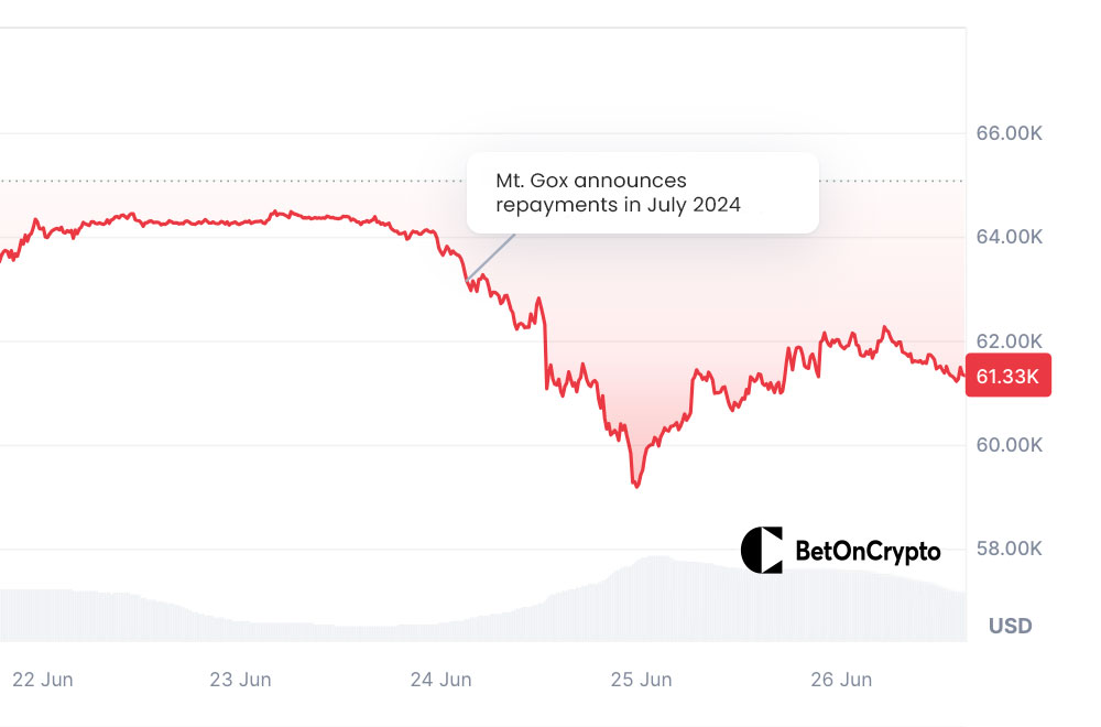 Bitcoin-prisdiagram-efter-Mt.-Gox-meddelandet