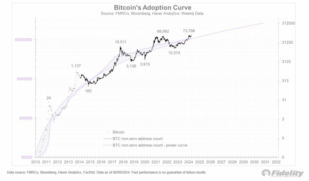 Bitcoins-antagningskurva