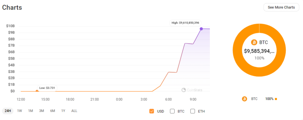 Mt. Goxs $ 9,6B Bitcoin-överföring till en ny plånbok 1Jbez