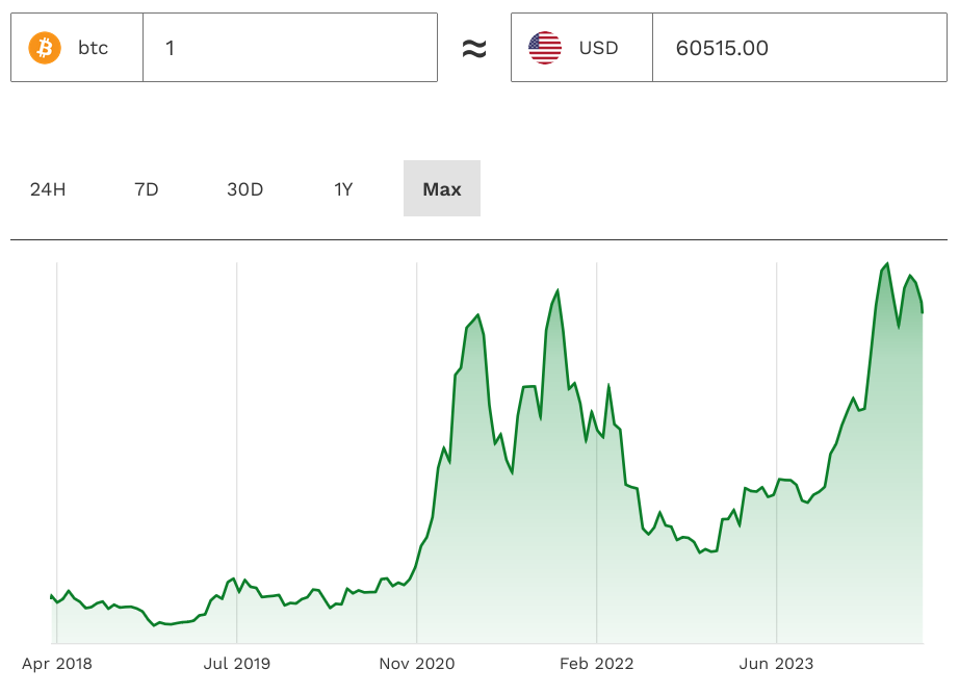 BTC-Prisdiagram-USD