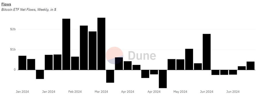 Bitcoin-ETFs-nettoflöden-varje-vecka-i-USD