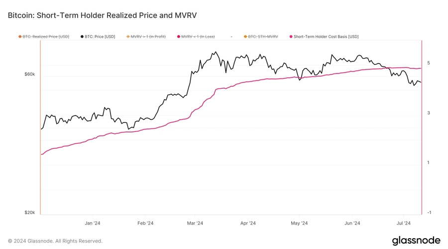 Bitcoin-kortsiktigt-realiserat-pris-för-innehavare-och-MVRV