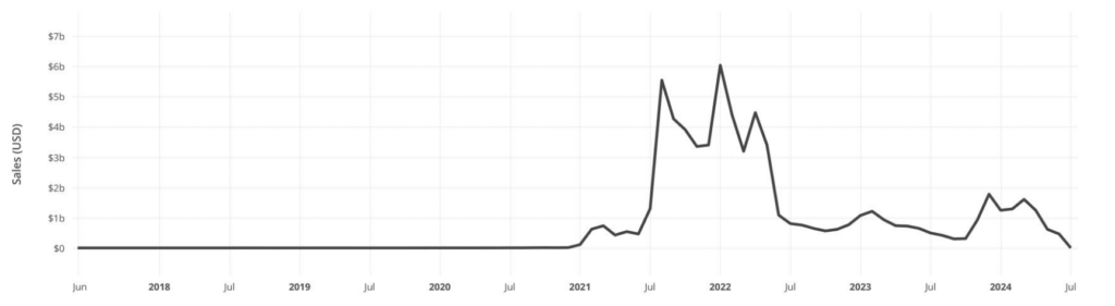 Diagram-över-försäljning-av-Memecoin-USD