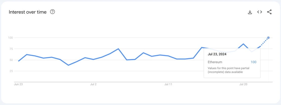 Ethereum-trendar-på-Google