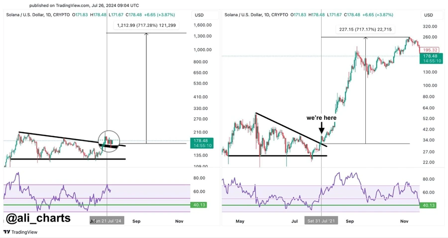 Solana-på-en-bullish-väg