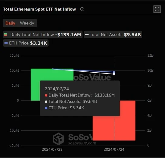 Totalt-nettoinflöde-för-Ethereum-spot-ETF