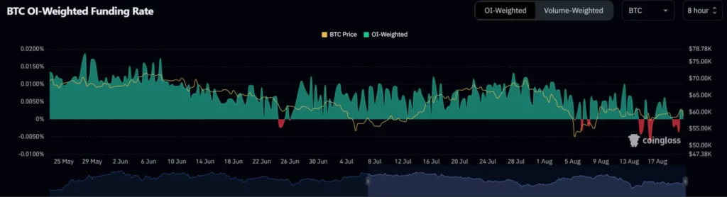 BTC-OI-vägd-finansieringsgrad