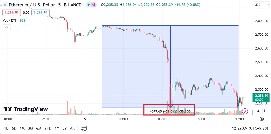 Ether-sjönk-mer-än-20%-på-mindre-än-12-timmar