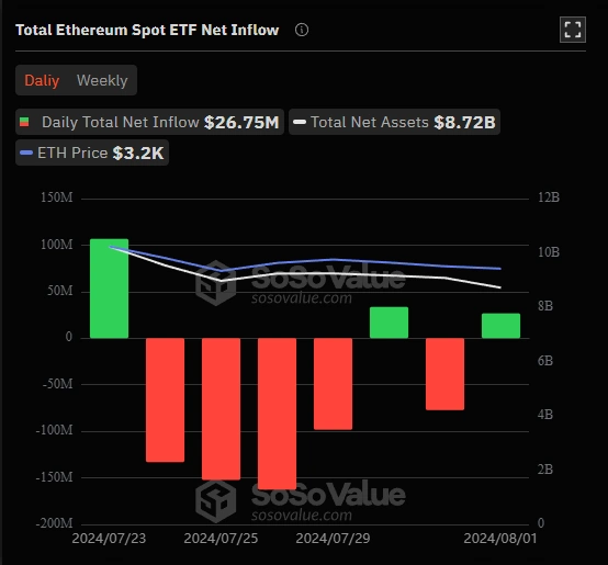 Totalt-nettoinflöde-för-Ethereum-Spot-ETF