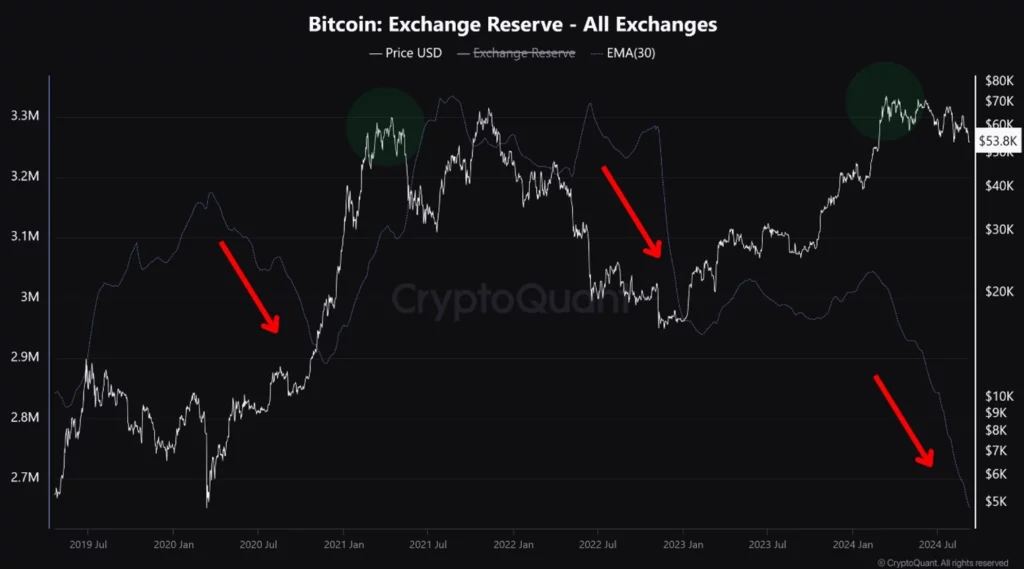 Alla-utbyten-Bitcoin-reserver