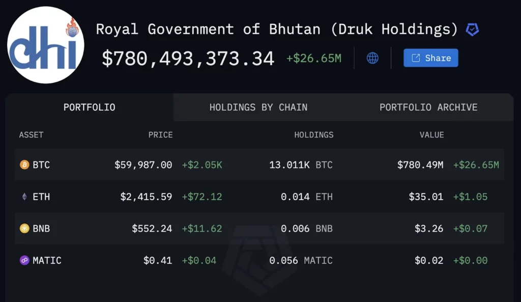 Bhutans-innehav-av-Bitcoin