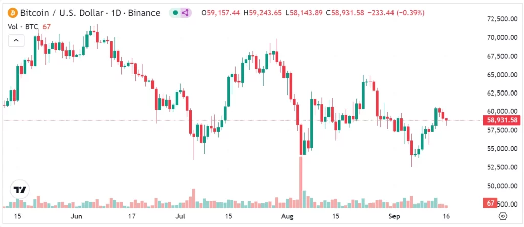 Bitcoin-prisrörelse