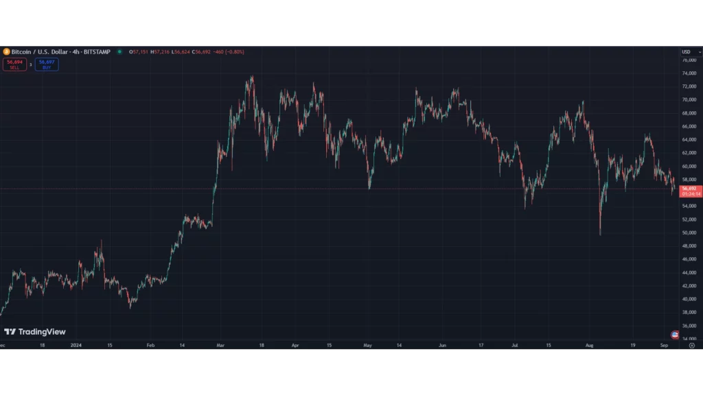 Bitcoin-prisrörelse