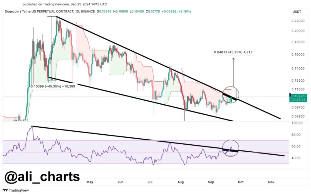 Dogecoin-förbereder-sig-för-en-bullish-breakout