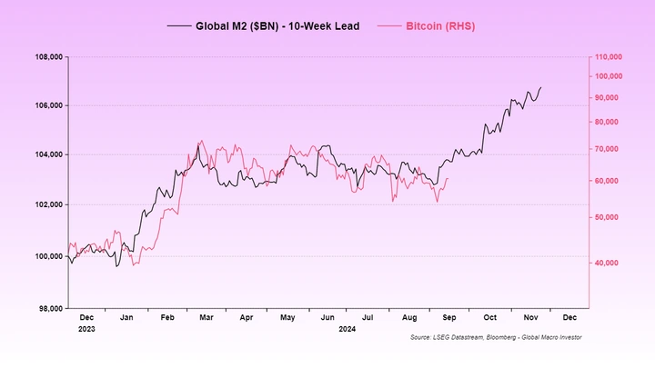 Global-M2-mot-BTC