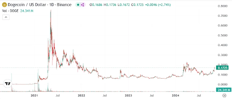 Dogecoin växelkurs diagram i US-dollar från 2021 till 2024
