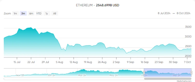 Ethereums prisförändringar under de senaste tre månaderna
