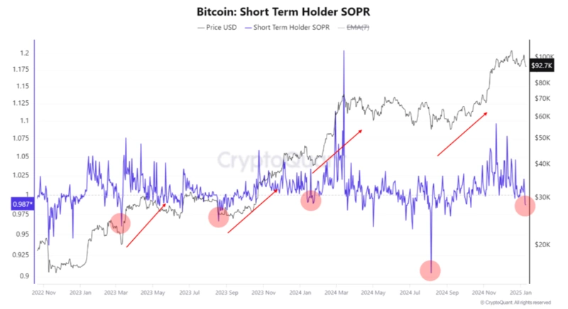 Bitcoin Short Term Holder SOPR diagram med trender
