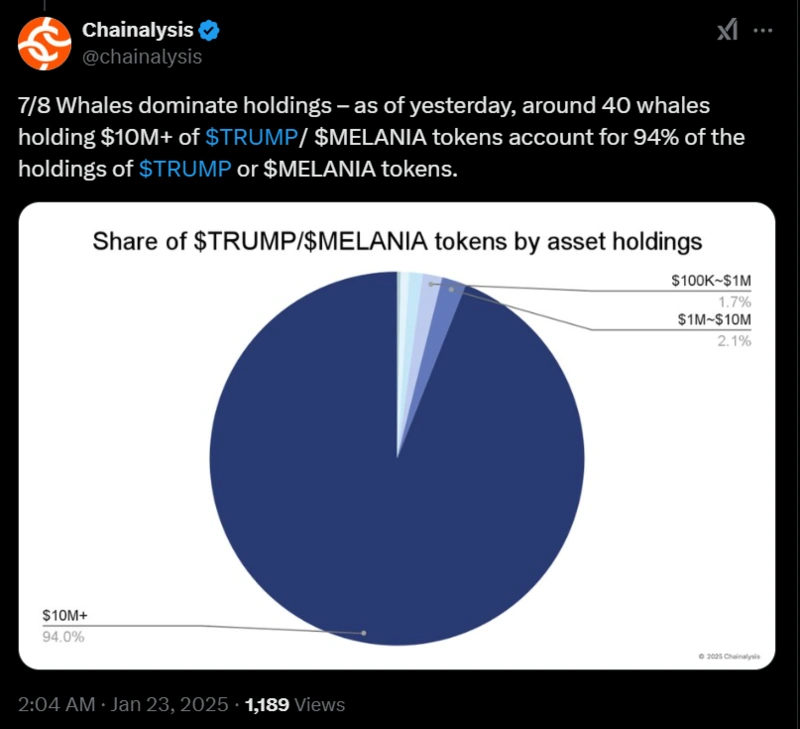 Diagram som visar 94% av $TRUMP$MELANIA-tokens som innehas av valar.