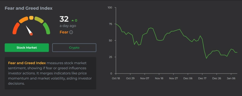 Fear and Greed Index för kryptosentiment, värde på 32.