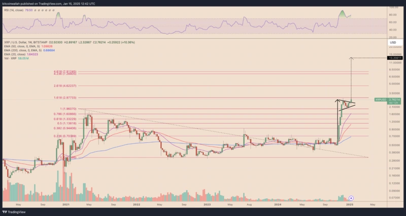 XRP prisdiagram med Fibonacci-nivåer och förutsägelser